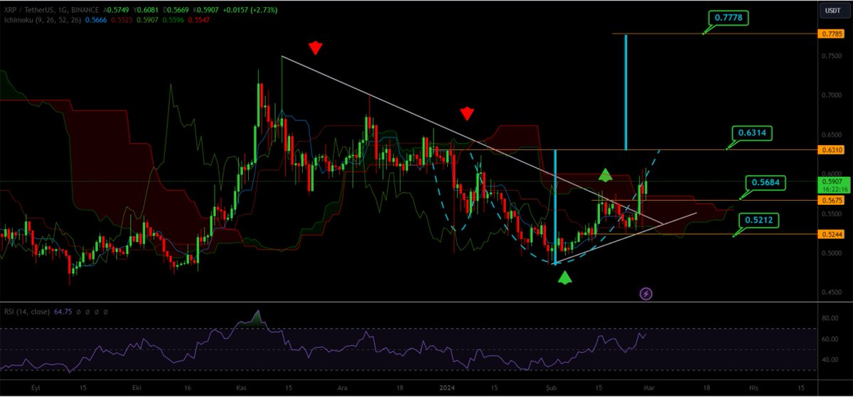 Kriptowomann's tweet photo. #XRP aşağı eğimli trend çizgisi üzerinde çanak formasyon oluşumu ile devam ediyor, bu da bize

🚀0,6314 direnç sonrası 0,7778 direnç hedefini veriyor🎯🎯

#Bitcoin  #etherium #XMR  #reefusdt #BCH #INJ #doge #sand https://t.co/A2YW4fw13e