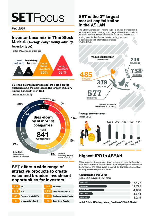SET_Thailand_EN's tweet photo. #SETStats - Highlights issued in February 2024 (data as of January 2023)
#IPO #listedcompanies #dividend #Thaistock #DJSI #MSCI #sustainability #WellBeing #ASEAN #SET #Thaistock https://t.co/ZfAzgxgNAN
