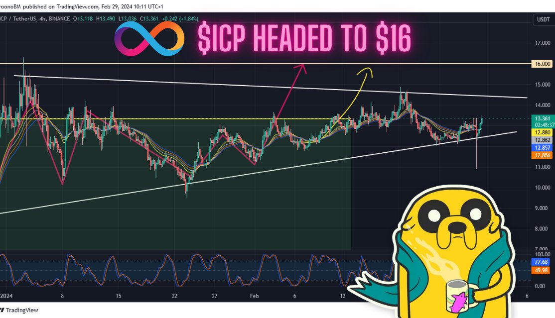 BroonoXbt's tweet image. $ICP I&apos;ve been calling this one for a while... 
👉 We all know $16 is the target

I think it&apos;s almost time... can we get that big green candle please? 

We can&apos;t wait forever...

#ICP #crypto #CryptoCommunity #cryptosignals
