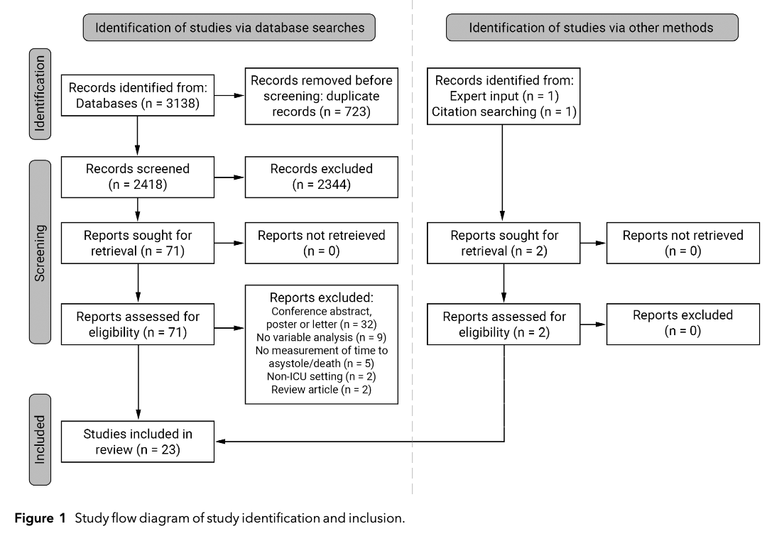 Anaes_Journal's tweet photo. 🔓"...reliable prediction of time to asystole following WLST is an important area for clinical practice for DCD and vital for its expansion within and in addition to, existing programs."

@dalecgardiner @danjrharvey @laveenamunshi @ICULone @KPuxty

🔗https://t.co/0x2EcUUXxY https://t.co/0LNS1AWSEn