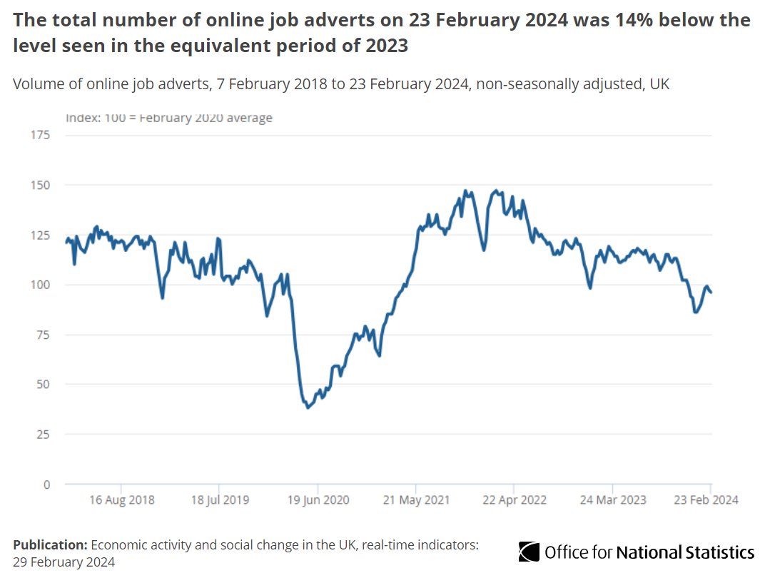 Figures from @Adzuna show the total number of online job adverts on 23 February 2024 decreased by 1% when compared with the previous week 💻 This is 14% below the level seen in the equivalent period of 2023.