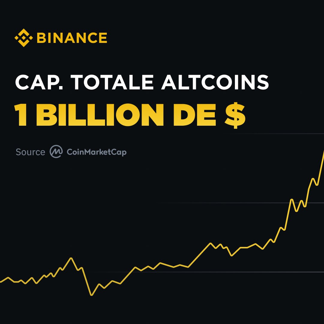 La capitalisation totale du marché des #altcoins a dépassé le cap symbolique des 1 000 milliards de dollars.

Ce point n'avait pas été atteint depuis mai 2022.

Et vous, quel est votre altcoin préféré ?