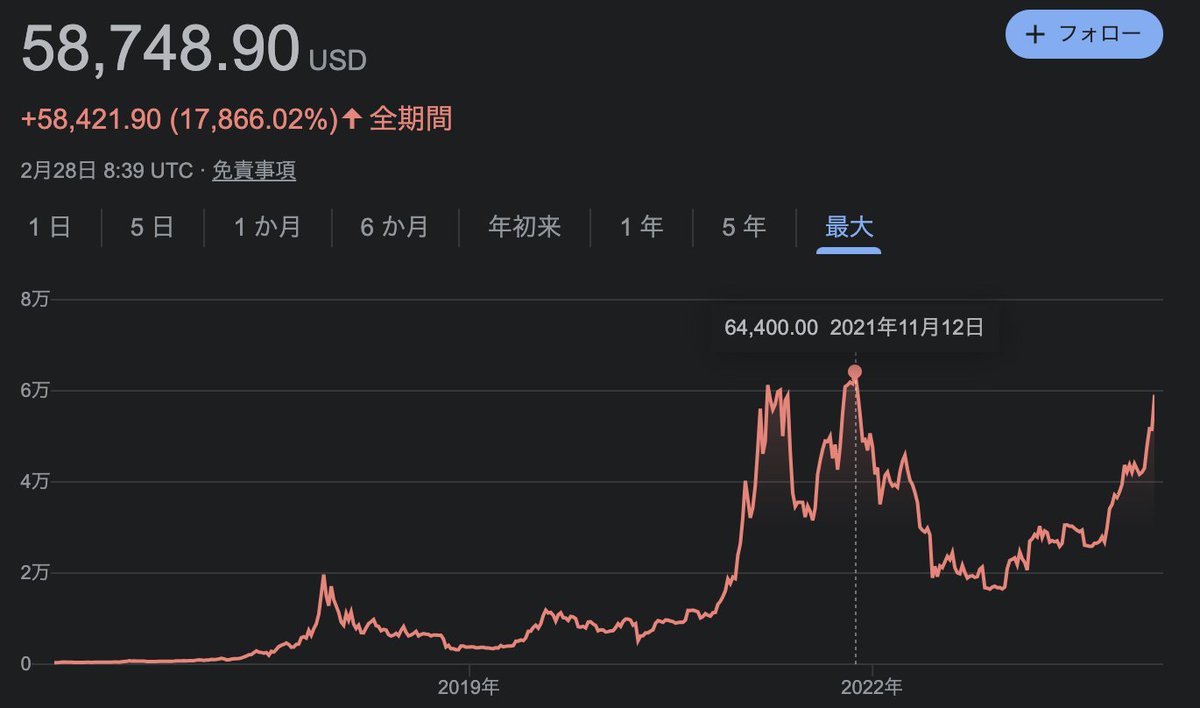 nook_ethereum's tweet photo. 【警鐘】ビットコインを買う3つの危険性。

 BTCがドル建最高値付近まできました。

機関投資家の流入が主因。後述しますが、これはすぐには終わらないです。

しかしここであえて、BTCに投資する長期的な危険性を3つ挙げておきます。

1️⃣機関投資家の特性
2️⃣進まぬ決済普及
3️⃣有限不変という幻想

----------------------------------

1️⃣機関投資家の特性
私は機関投資家に10年いましたので、彼らの性格はよく知ってます。どこも似たようなもんでしょう。

彼らの特性として大きいのは、「誰かのお金の運用を委託されてる人たち」だということです。

投資ファンドであれば顧客のお金を運用してるし、
事業会社であれば株主のお金を運用してるし、
年金や保険であれば契約者のお金を運用してるわけです。

では、あなたがある投資ファンドにお金を入れていたとしましょう。

他の投資ファンドがビットコインですごい利益を出してる時に、自分が投資したファンドが全くビットコインに投資してなくて利益が出てなかったらどうしますか？

怒りますよね。
で、資金を引き上げて他のファンドに投資しますよね。

ファンドマネージャー達が最も恐れるのはこの事態です。
投資ファンドであれば、運用資金が減るともらえる委託手数料が減ります。ファンドマネージャーはクビになったりします。
事業会社などであれば、社長が株主に詰められ、社長は部長を詰めて、部長は運用担当者を詰めて、運用担当者は左遷されたりします。

だから、こういう「話題になってるもの」「みんなが投資してるもの」には投資せざるを得ない動物なのです。サラリーマンファンドマネージャーってやつは。

なので今、ビットコインETFへ機関投資家の買いが流入してるわけです。恐らくほとんどの機関投資家はビットコイン自体に魅力を感じてるとかじゃないです。

そして、機関投資家の買いは時間を分散して行われます。例えば「月間⚪︎⚪︎ドルの購入を⚪︎ヶ月実行する」などという計画で実行されます。なぜなら、タイミングを集中させて買い、それが悪いタイミングだったら現場責任者のクビが飛ぶからです。だからこのETFへの資金流入は当分続くでしょう。

この「時流に乗らなくてはならない」という機関投資家の性質は、将来的なリスクでもあります。

例えば、「ビットコインってやっぱり環境に悪くね？」とか「既存の法定通貨を脅かすけしからんものじゃね？」などという世論が高まり、価格が下落したらどうでしょうか？

世論に敏感な機関投資家は一斉に売り始めるでしょう。環境に配慮するESG投資みたいなブームがまた盛り上がる可能性もあるし、政府が反ビットコインみたいな言動を出すと、多くの機関投資家はお上に逆らえません。

「政府の言動に価格が振り回される」という傾向は強まるでしょう。これはビットコインの中立性にとってもマイナスでしょう。

ETFを通じて機関投資家の巨大なマネーが流入してくることはプラスであり、どこまで価格が上昇するかはわかりませんが、長期的には「世論の影響を受けやすくなる」「政府の影響を受けやすくなる」などといったマイナス面もあることを留意しておきましょう。

----------------------------------

2️⃣進まぬ決済普及
今、ビットコインは「投資資産」としての成功を収めつつありますが、それは長期的に持続するかどうかは不透明です。

なぜなら本来、ビットコインは「決済手段」として開発されたシステムだからです。

「将来、世界共通のデジタルマネーになるかも。」という期待を持って投資してる人は多いはずです。

もし、この期待・幻想が崩壊したらどうでしょうか？

その時、「投資資産」としての用途だけで、価格を保つことはできるのでしょうか？

僕は危ういと思っています。

だからビットコインが長期的に成功するかどうかは、「決済手段」として普及するかどうかだと思うのです。

では現場、ビットコインの決済普及は進んでいるのでしょうか？

正直、ビットコインのニュースを見てると「ETFガー」「価格ガー」みたいなニュースばかりで決済関連のニュースはほとんど聞こえてこないです。

2021年にビットコインを法定通貨として、決済利用を推進してきたエルサルバドルでも、ほとんど普及はしていないそうです。BTC保有者は全体の数%に過ぎず、実際に行った人の話を見ても普及は進んでないとのこと。

みんなは価格上昇を喜んでますが、価格変動が大きいほど、決済では使いづらく、長期的なビットコインの可能性を潰していることに気づくべきですね。

「ビットコインの決済普及」という幻想が崩れた時、ビットコインは暴落する可能性があります。この可能性にも留意すべきでしょう。

----------------------------------

3️⃣有限不変という幻想
「ビットコインは金の代替資産だ！」という幻想もありますよね。

今買ってる機関投資家も、このような考えで、ポートフォリオの分散化のために組み入れてる人たちは多いでしょう。

しかしながら、長期的には、この幻想も崩れる可能性はあります。

「ビットコインの総発行枚数は2100万枚で一定」と思って、金と同様に有限な資産だと思ってる人は多いかと思います。

しかしながら、実はこれは変わる可能性があります。

実はマイナーが合意すれば変更可能なんですよ。

この先、半減期ごとにマイナー報酬の枚数は半減していくわけですが、価格がそれに追いつかなくなってくると、マイナーの収益は減少しますよね？

最終的に、マイナー報酬がゼロになり、取引手数料のみがマイナー収益になった時、どれだけのマイナーが残るでしょうか？

取引手数料はライトニングネットワークが普及するほど減少していきます。

正直、取引手数料だけでビットコインのセキュリティを保てるほど、マイナーは残らないでしょう。

だからビットコインを持続させるためには、2100万枚の上限を撤廃し、マイニングによる新規発行を永続化させるしかないんですよ。

そういう状況になってきたら、マイナー達は自分たちの収益を守るために喜んで2100万枚の上限を撤廃することでしょう。

だから有限性については長期的に持続することは困難であることを留意しておきましょう。

また不変性についても気をつけなくてはなりません。

「ビットコインは国家が潰そうとしても潰せない規模に成長している」と考えてる人が多いです。先日もこんな記事が流れてきました。

この記事のソースである論文も読みましたが、楽観的過ぎます。

確かに、51%攻撃を行い、それによって収益を得ることは困難でしょう。（現状ではね)

けれど、攻撃者の目標が「収益を得る」ではなくて「ビットコインを潰す」であるならば十分に可能だと思います。

僕が中国なら、ビットコインを潰そうと思ったら、以下のようにやります。

①密かにマイニング機器を製造し、徐々にマイニングに参入して、51%のシェアを獲得する。マイニング機器のコストがある程度回収できるまでは普通にマイニングを継続する。
②攻撃に備え、ビットコインのショートポジションを可能な限り大きく、できるだけ秘密裏に構築する。
③大々的に「ビットコイン潰す」宣言をし、51%攻撃を実行し、継続することで価格を暴落させる。(実行コストは攻撃による収益とショートポジションの利益である程度補完できる。)
④価格が暴落すると、赤字となるマイナーは撤退することになるので、さらに攻撃者のマイニングシェアは増えていく。
⑤すると、セキュリティも減っていくわけなのでさらに価格は下落する。
⑥ 赤字に耐えて攻撃を実行し続けることで④⑤の下落スパイラルで他のマイナーを追い出し続けることができる。
⑦他のマイナーがほとんどいなくなったところで、自分のマイニングも一気にストップする。
⑧草コイン並のセキュリティになるため、価格もさらに暴落する。
⑨結果、ビットコインはマイナーもほとんどおらず、時価総額も大部分が消滅した草コインの一つに成り果てる。

恐らく、数兆円単位のコストはかかるでしょうが、通貨の覇権を狙う中国ならば全然やるメリットはあるでしょう。特に、米国資本に数十兆円規模の多大なダメージを与えることも可能です。

また、誰かが攻撃をしなくても、何らかの理由で価格が暴落し、長期的に回復が見込めなければ、④⑤のマイナーと価格の下落スパイラルは起こりうることに注意しましょう。
(例えば、イーサリアムに時価総額を抜かされて権威を失ったりとかね。)

✅まとめ
ETF上場により、機関投資家が参入し、大相場を迎えつつあるビットコインですが、長期的には、

「環境問題」・「政府による攻撃」・「マイナーによるコントロール」・「決済で普及しない」

などというリスクがあることに留意しましょう。

ちなみに、イーサリアムにはこれらのリスクはありません。

PoSだから、環境問題はクリアされてるし、上記の51%攻撃を継続することによって価格暴落させる攻撃も不可能です。マイナーという特権階級を産むこともありません。

また、価格変動のないステーブルコインによって決済普及していくことも向こう数年のテーマになるでしょう。

ETFも遅くとも今年中には上場することが確定しているような状況です。

機関投資家は、銘柄選択のリスクも取りたがりません(だって外れたらクビになっちゃうので。）

だからイーサリアムにも分散させて投資するのは確実にやってくるでしょう。特にビットコインがこれだけ上昇したのですから、「イーサリアムは出遅れるな！」と投資する機関は多くなることでしょう。

今年は何度も何度も言ってますが、「買うならイーサリアムを買おう」です。

短期的にはわからない水準になってきてますが、長期的には間違いなく買いだと思います。