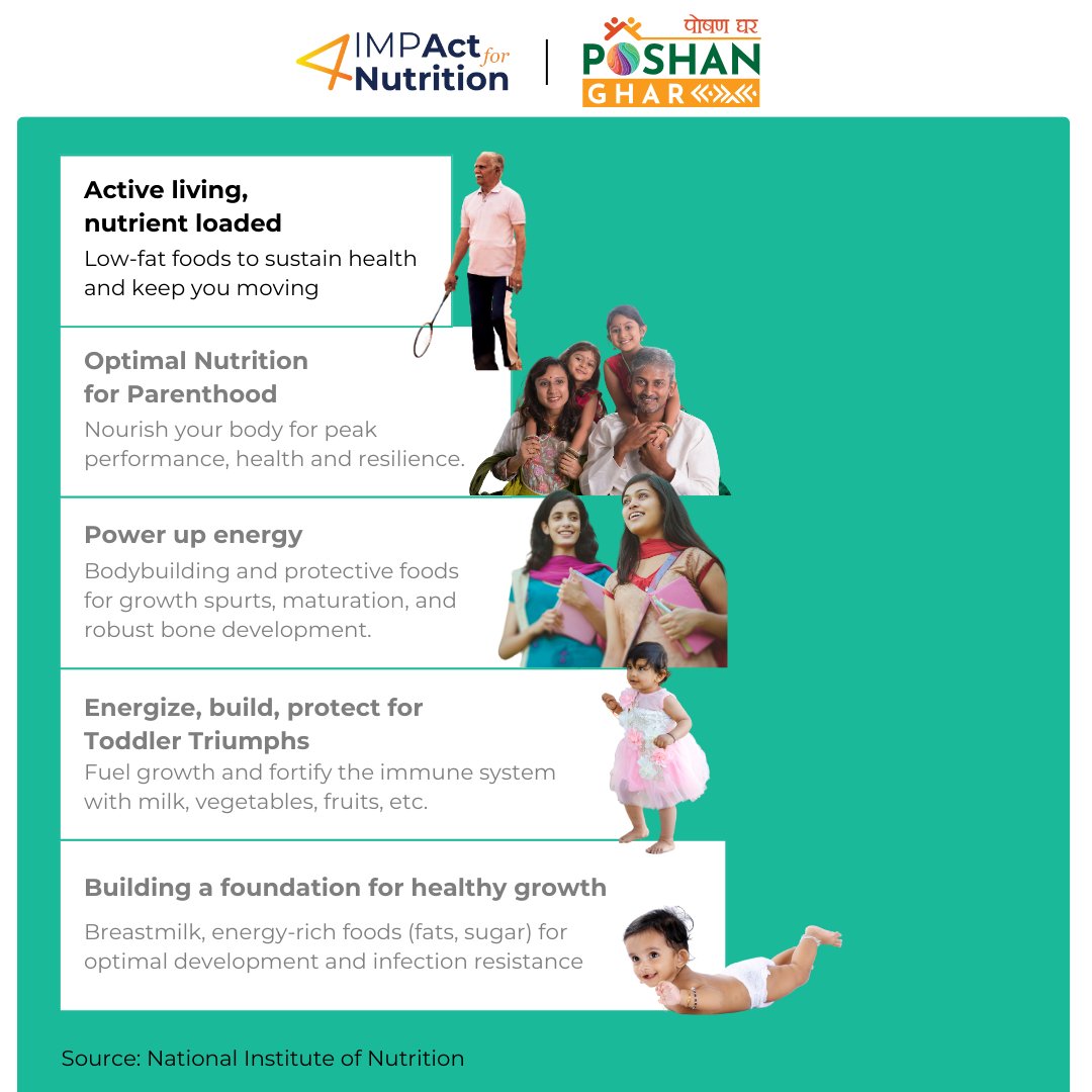 Your body tirelessly supports you no matter your age. In every cycle of your life, the nutritional demands of your body changes and so should your intake.

#poshanghar #poshanabhiyaan #nutritionliteracy #healthyliving #needforchange #nutritionforall

@IMPAct4Poshan @SBCCalliance