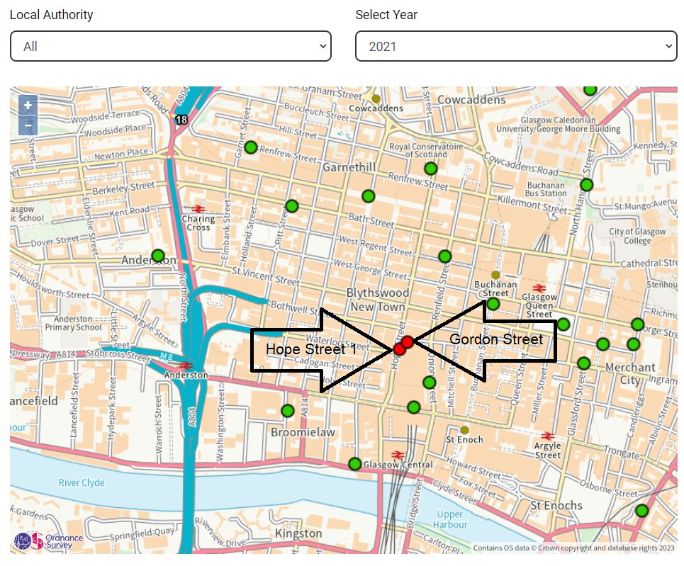 Here are the two highest measurements of nitrogen dioxide in Glasgow's LEZ. Hope Street is alongside a bus gate (bus and taxi only) and several metres from the traffic. Gordon Street is in a carpark. There are no residential properties - so does the objective apply here?