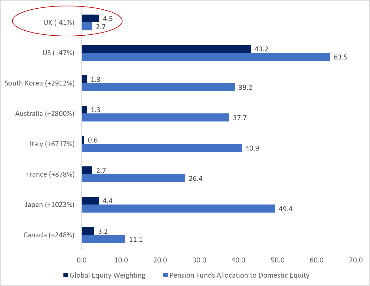Every major pension industry in develop world is hugely overweight its domestic equity market - by an average of 2089%. The UK is 41% underweight its own. Even eliminating the anti-home bias would be constructive. And we wonder why we have an investment &amp; productivity problem