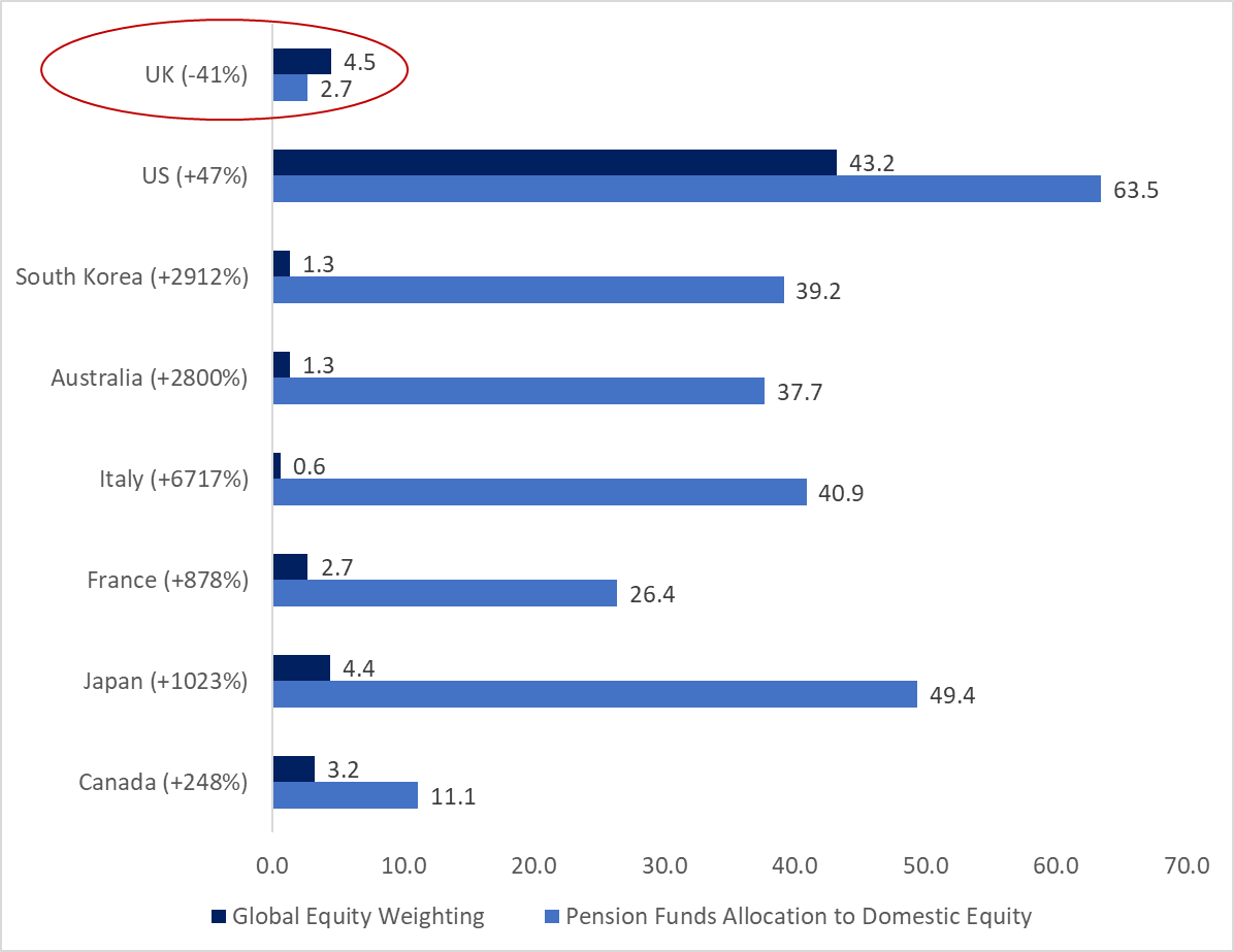 Every major pension industry in develop world is hugely overweight its domestic equity market - by an average of 2089%. The UK is 41% underweight its own. Even eliminating the anti-home bias would be constructive. And we wonder why we have an investment & productivity problem