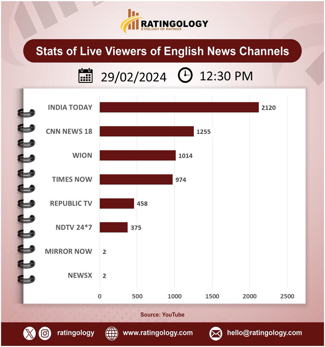 ratingology's tweet image. 𝐒𝐭𝐚𝐭𝐬 𝐨𝐟 𝐥𝐢𝐯𝐞 𝐯𝐢𝐞𝐰𝐞𝐫𝐬 𝐨𝐧 #Youtube of #EnglishMedia #channelsat 12:30pm, Date: 29/February/2024  #Ratingology #Mediastats #RatingsKaBaap #DataScience #IndiaToday #Wion #RepublicTV #CNNNews18 #TimesNow #NewsX #NDTV24x7 #MirrorNow