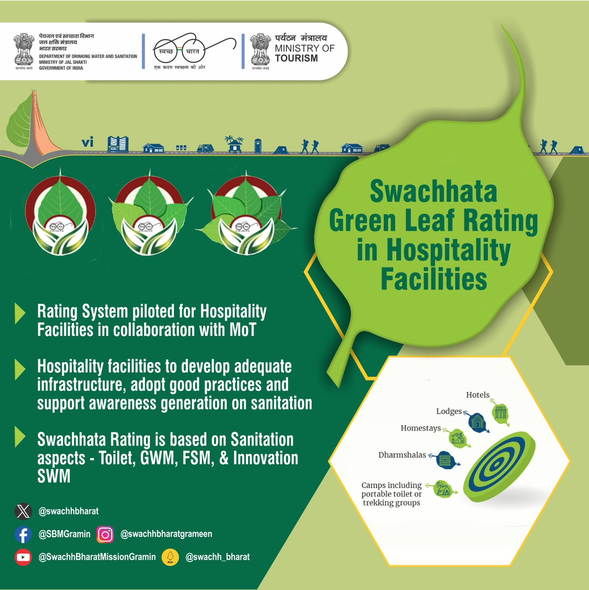 DDWS in collaboration with the Ministry of Tourism rolled out a ‘Swachhata Green Leaf Rating System’ 🍃 for all the hospitality facilities in the country. It will encourage hospitality owners to adopt better technologies for sanitation to make their facilities SGLR-compliant