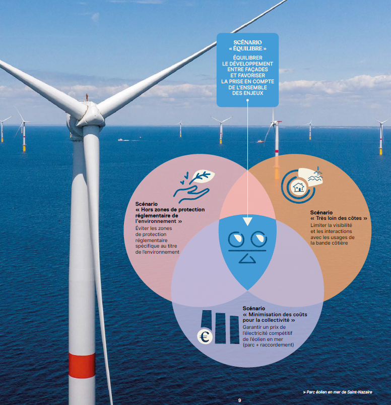 tblosseville's tweet photo. 🌬️Le syndicat des énergies renouvelables et @f_renouvelables présentent 4 scénarios de planification spatiale de l'éolien en mer 

🔹Hors zones de protection de l’environnement
🔹Minimisation des coûts pour collectivité
🔹Très loin des côtes
🔹Compromis

👉https://t.co/NLTgO4itN7 https://t.co/T41Sur58Rr