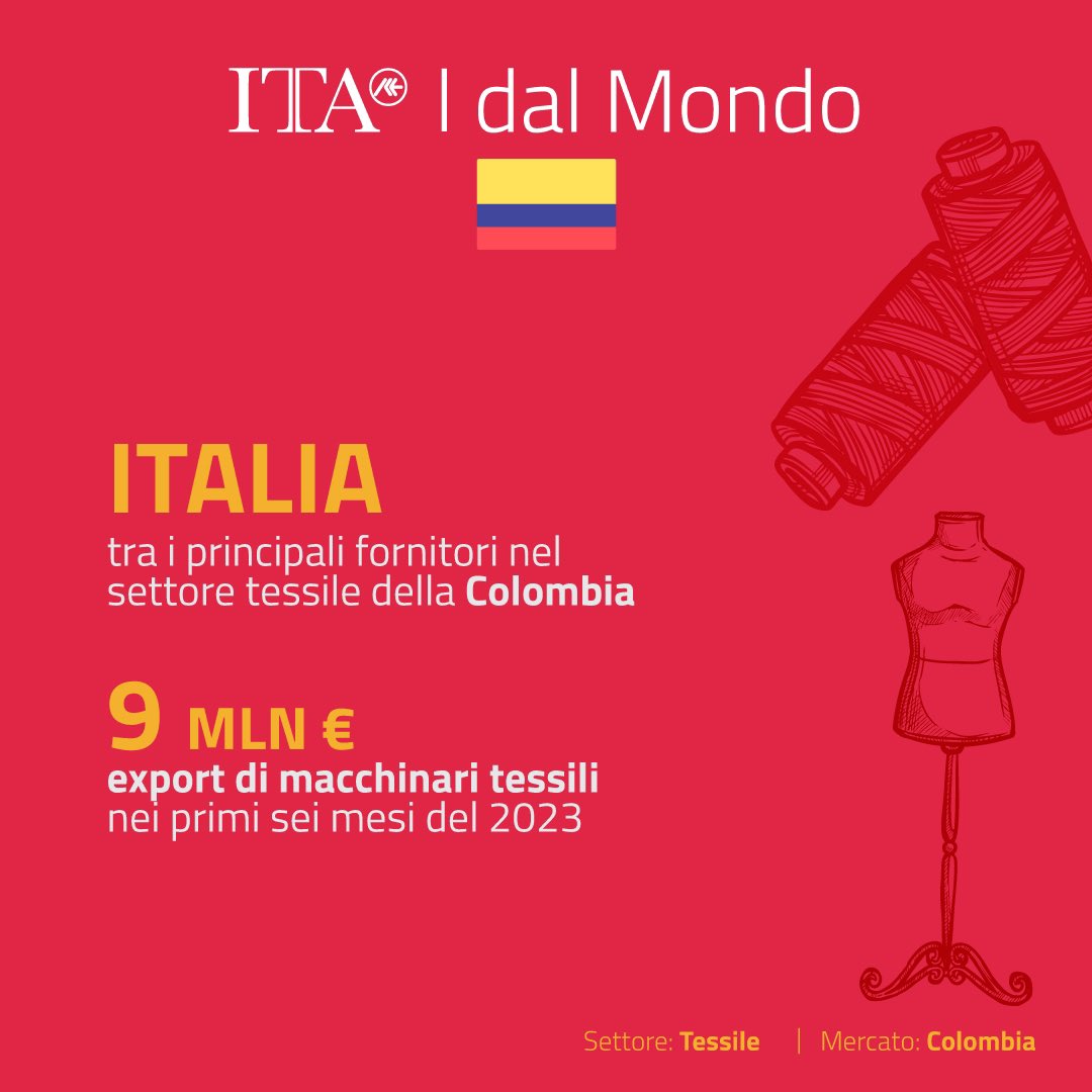 ITAtradeagency's tweet photo. #ItadalMondo 
🧶 #tessile
L’Italia si conferma tra i principali fornitori del settore tessile in #Colombia.  Le esportazioni di macchinari tessili italiani in 🇨🇴 hanno raggiunto circa 9 mln € nei primi sei mesi del 2023. 

Agenzia #ICE, in collaborazione con @italyincolombia e @ACIMIT_info, ha organizzato la partecipazione di 23 imprese 🇮🇹 del settore #meccanotessile alla 36a edizione di #Colombiatex, il principale evento fieristico nel settore tessile e meccanotessile per l'intera area sudamericana.