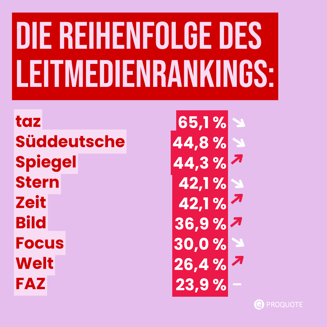Alle 6 Monate zählen wir nach, wie sich der #Frauenmachtanteil in den neun wichtigsten deutschen Medien entwickelt hat. Untersucht werden <a href="/BILD/">BILD</a> <a href="/derspiegel/">DER SPIEGEL</a> <a href="/focusonline/">FOCUS online</a> <a href="/sternde/">stern</a> <a href="/DIEZEIT/">DIE ZEIT</a> <a href="/SZ/">Süddeutsche Zeitung</a> <a href="/faz/">Faz Besharatian</a> <a href="/welt/">WELT</a> <a href="/tazgezwitscher/">taz</a> 

Aktuell liegt dieser Anteil bei 39,5 % - gerade mal...