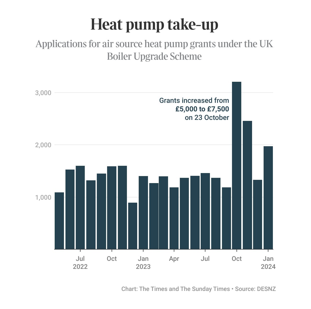 Adam Vaughan on X: &ldquo;Heat pump grant applications up 40% in January 