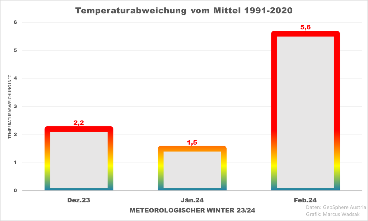 heute geht der Februar zu Ende, es ist der wärmste den wir alle jemals erlebt haben. der ganze Winter war ungewöhnlich warm - ähnliches gab es in Österreich lediglich im Winter 2006/2007.