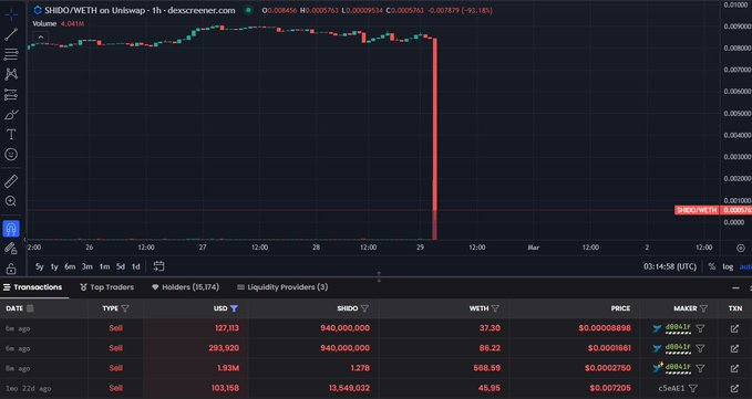 esatoshiclub's tweet photo. ⚠️ #Shido's token plunges 94% in 30 mins after an exploit on its #Ethereum staking contract. 

Over 4.3 billion tokens withdrawn by attacker, nearly half the circulating supply. $SHIDO https://t.co/Ihrl3KgfNt