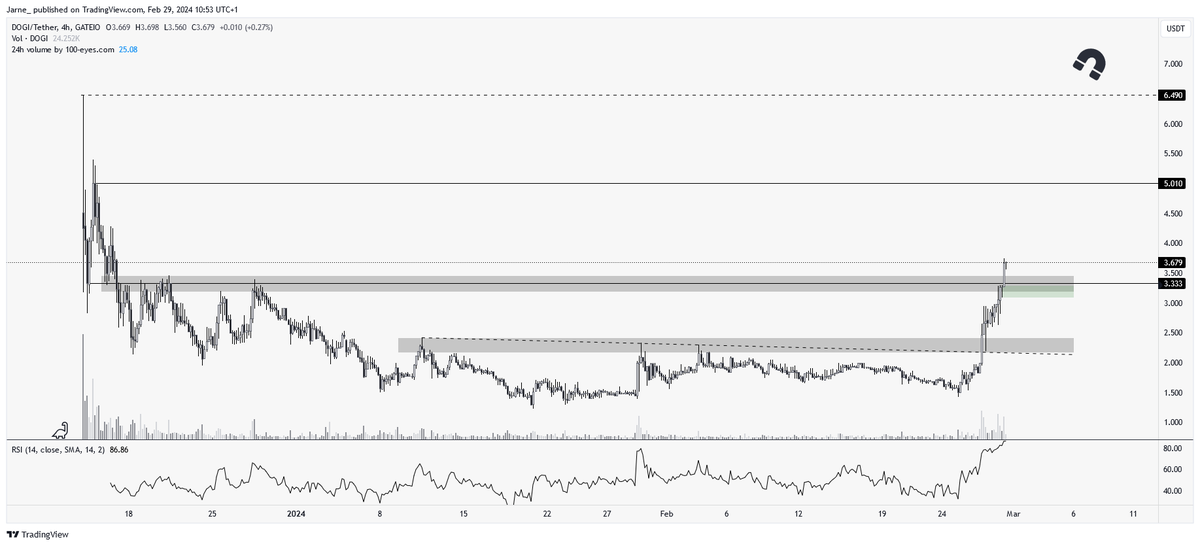 JadedTrading's tweet photo. $DOGI low mcap (80mil), #Ordinals, meme coin, beta play on $DOGE

Currently only on https://t.co/TqvFBlActd or https://t.co/RCQksKUPJB

Chart looks great, will add if it re-tests support and dips into 4H demand

https://t.co/WhLgltVp2R https://t.co/6LTlKPWqw7