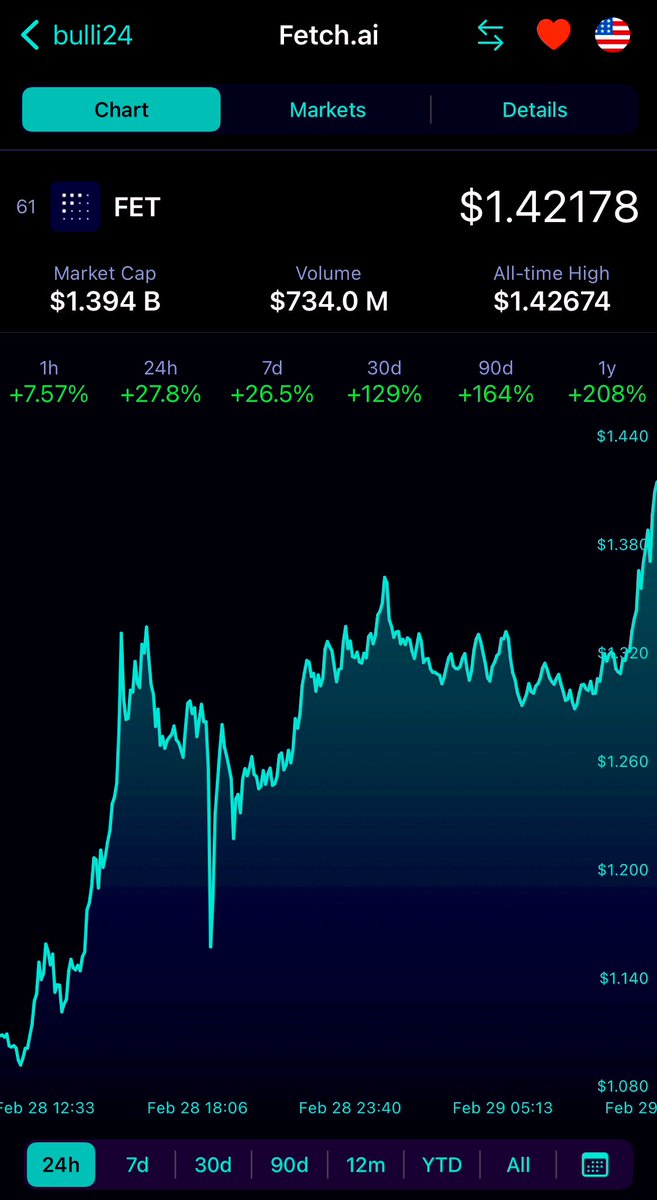 TorrentSun's tweet photo. $FET with a NEW #ATH 👀📈

$1.42674 💵🔥

NOW SEND US TO MOON 🔥🚀

#Crypto #FET @Fetch_ai https://t.co/09asoxroEY
