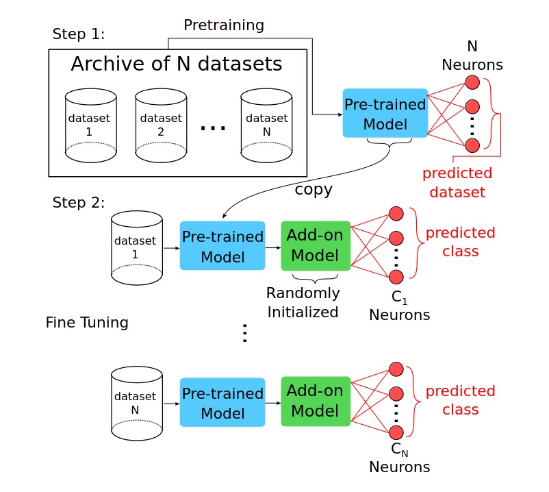 I am glad to share that my paper titled 'Finding Foundation Models for Time Series Classification with a PreText Task' has been accepted at the International Workshop on Temporal  Analytics #IWTA at the Pacific-Asia Conference on Knowledge Discovery and Data Mining #PAKDD2024