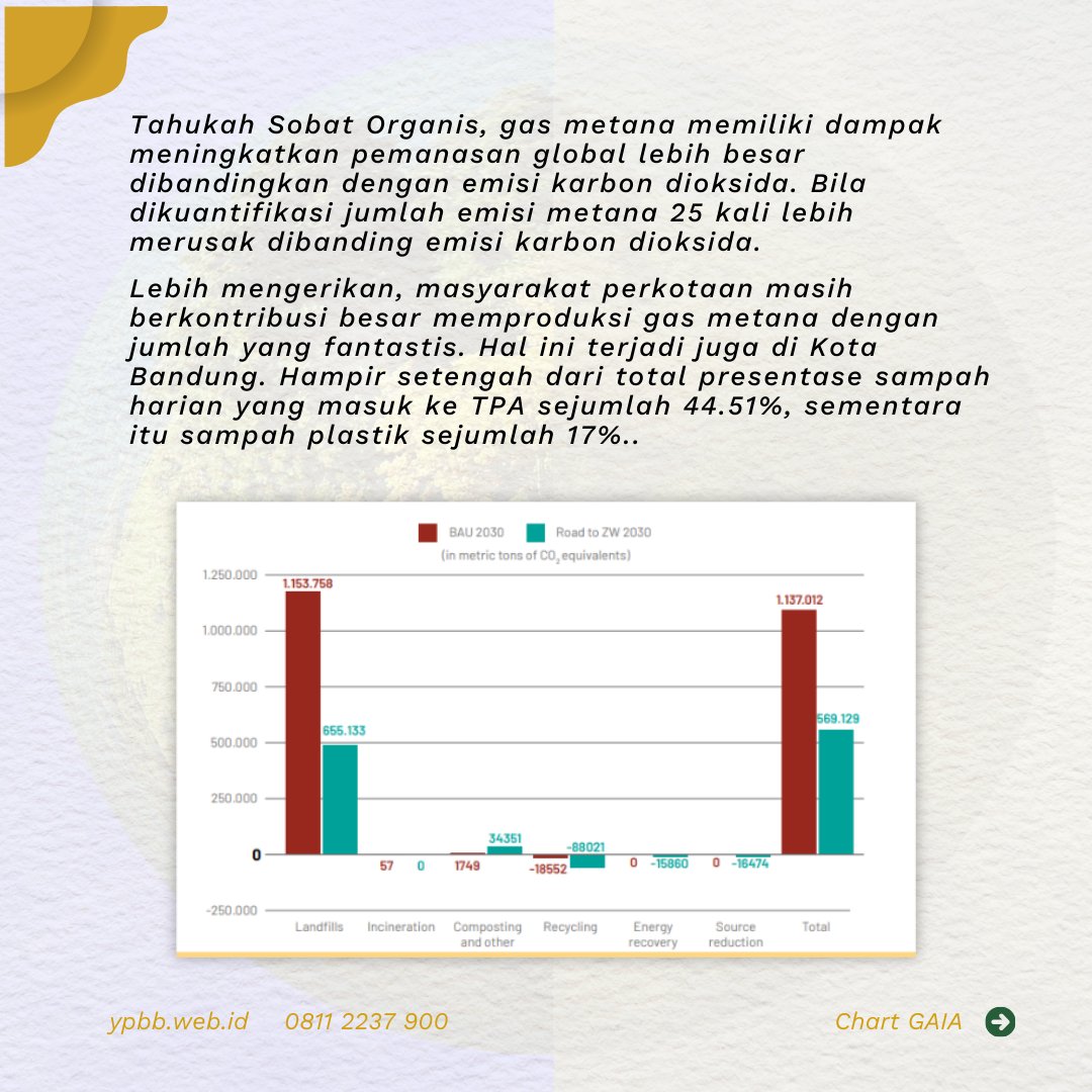 ypbb_id's tweet photo. Yuk, kita kembali stabilkan suhu bumi dengan pelatihan Zero Waste Lifestyle . ♻🌱
Silakan cek informasinya melalui kontak dan link berikut ini:
Whatsapp +62821 2625 8133 (Mega)
Link: https://t.co/pFDhvFl7qM
#ZeroWaste #ZeroWasteLifestyle #SalamOrganis #YPBB https://t.co/po1cbxMngy