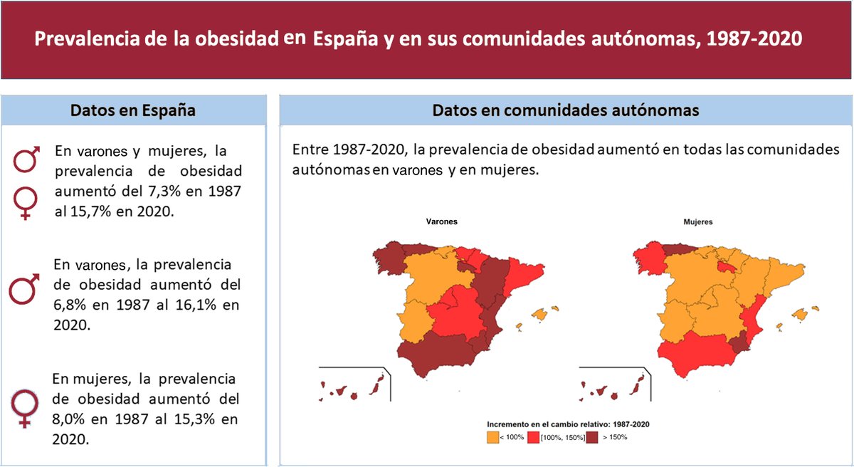 Prevalencia de la obesidad en España y en sus comunidades autónomas, 1987-2020 #REC #AheadOfPrint @JuliaReyB @albertoruano8 @CristinaCandal revespcardiol.org//es-prevalenci…