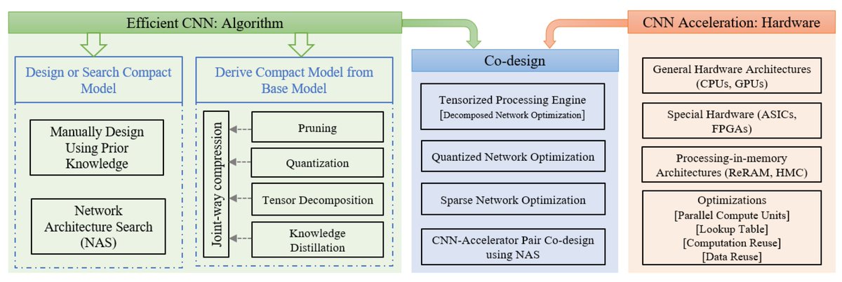 ElectronicsMDPI's tweet image. #highlycitedpaper

Title: A Survey on Efficient #ConvolutionalNeuralNetworks and Hardware Acceleration

Authors: Deepak Ghimire, Dayoung Kil, Seong-heum Kim

Read more here: mdpi.com/2079-9292/11/6…

#mdpielectronics #openaccess #electronics