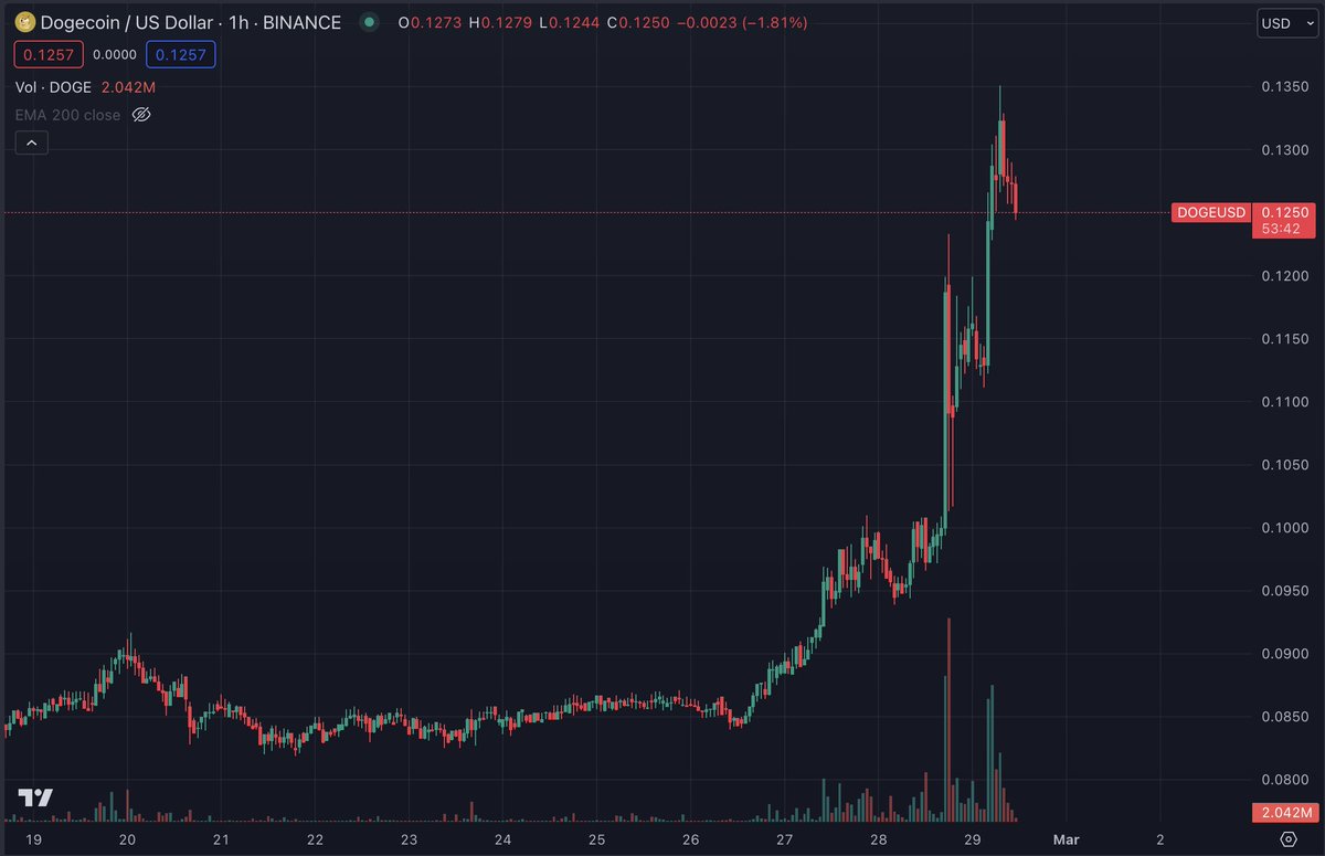 thedefivillain's tweet photo. A smell of retail rushing back to crypto https://t.co/0aRS9X44Ao