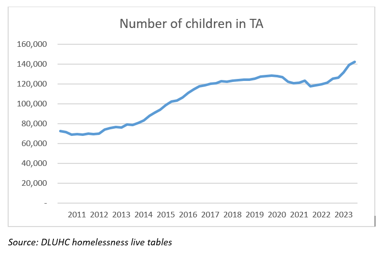 alexdiner1987's tweet photo. Grim new official homelessness stats out today. Rough sleeping up 27% on last year. The number of households homeless following 'no fault' eviction up, 43% since 2019 when govt first promised abolition. There are now >142k children living in often dangerous TA, up 96% since 2010 https://t.co/APA6FXXHPF