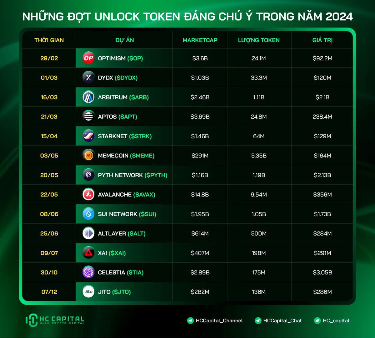 Ae lưu ý đợt unlock token lớn sau trong năm 2024 nhé

Các dự án có đợt unlock-token đáng chú ý trong năm nay đều là những cái tên thuộc các Narrative lớn như Layer2, ETH-eco, GameFi như $ARB, $OP, $STRK, $ALT, $XAI,...

Chủ yếu các đợt token unlock lớn trên sẽ diễn