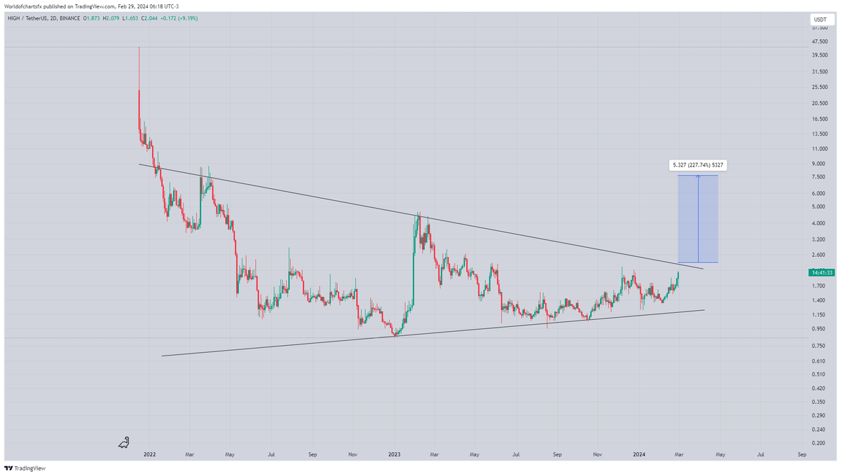 WorldOfCharts1's tweet photo. $High

Formed Symmetrical Triangle In 3Days Timeframe &amp; Approarching Towards Trendline Too Incase Of Breakout Expecting 2x Bullish Wave In #High

#Crypto https://t.co/Ts1emyNPoO