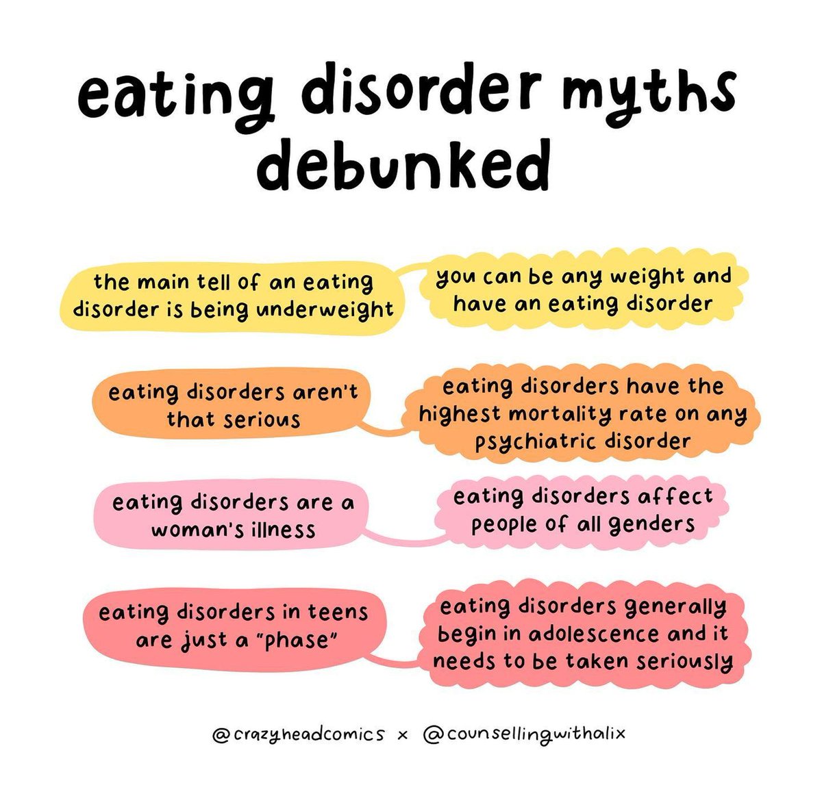 There are so many misconceptions about eating disorders. Once you’re aware of them, it’s far easier to help yourself and others. Thanks to @crazyheadcomics & @counsellingwithalix for sharing their fab illustration this #EatingDisordersAwarenessWeek.