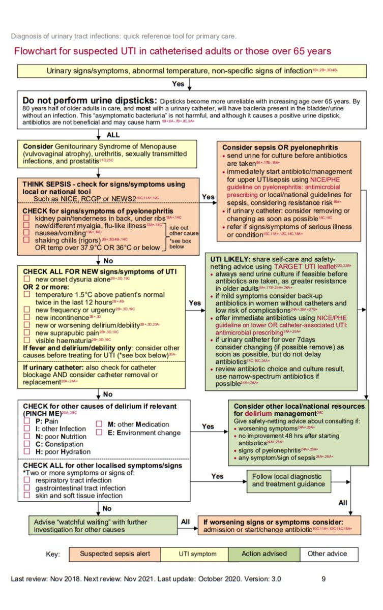 Flowchart from @NHSEngland. “Do not perform urine dipsticks: Dipsticks become more unreliable with increasing age over 65 years. By 80 years half of older adults in care, and most with a urinary catheter, will have bacteria present in the bladder/urine without an infection.”