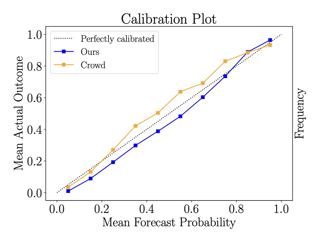 LLM Human-Level Forecasting -A RAG system automatically searches for relevant information, generates forecasts, & aggregates predictions -On questions from competitive forecasting platforms published after LLM cut-offs, system can beat human forecasters arxiv.org/abs/2402.18563