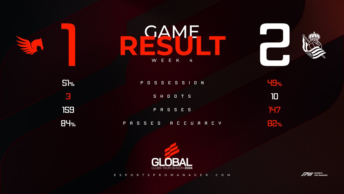 🏆 GLOBAL CLUBS TOURS 2024
⚽️ WEEK 4 

🟩 <a href="/eRealSociedad/">eReala</a> WIN 🆚 <a href="/PGZesport/">MGT PÉGAZE esport (Actu)</a>