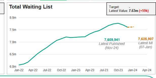 Internal figures show the NHS waiting list increased by 25k in January, following strikes over the Christmas period. A small and expected rise - but coming just weeks before Sunak admitted he had failed to cut the waiting list.