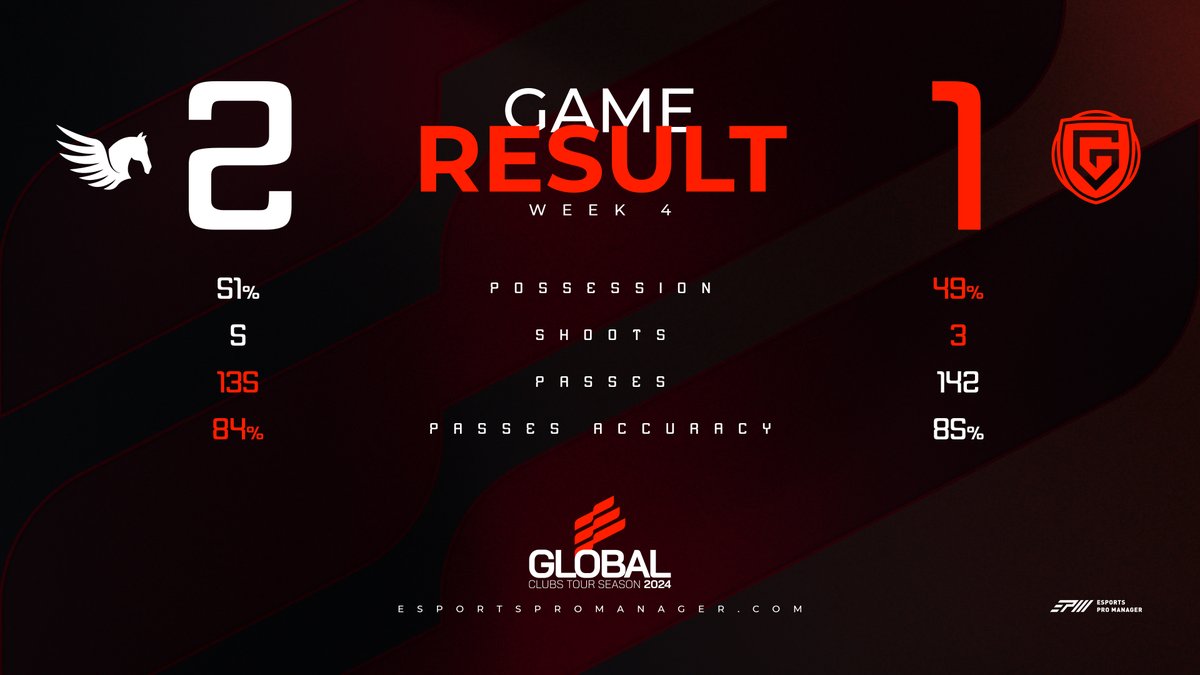 🏆 GLOBAL CLUBS TOURS 2024
⚽️ WEEK 4

🟩 <a href="/PGZesport/">MGT PÉGAZE esport (Actu)</a> WIN 🆚 <a href="/TeamGenesium/">Genesium</a>