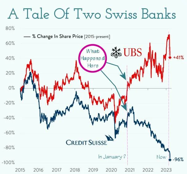 .@creditsuisse .@UBS