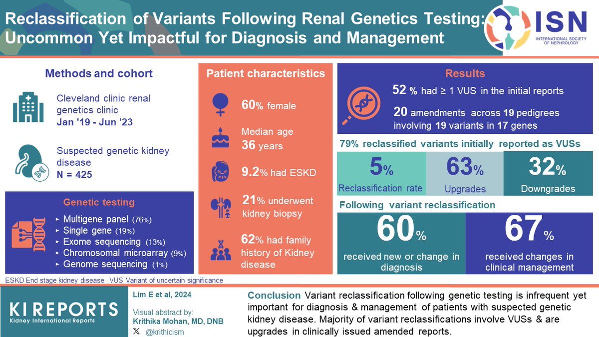 #Reclassification of Variants Following #RenalGenetics Testing: Uncommon Yet Impactful for #Diagnosis and #Management

#VisualAbstract by <a href="/krithicism/">Krithika Mohan</a>

kireports.org/article/S2468-…