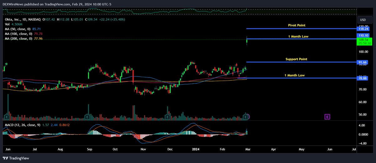 DEXWireTeam's tweet image. 🚀 Okta soars 27% on stellar earnings! 💼 Embracing the cloud identity revolution. @DexWireNews

 #Okta #CloudIdentity #EarningsSurge #TechStocks #StocksInNews #StockMarketNews #StockMarket 

⭐️Learn More About $OKTA 🚨 Sign Up For FREE 📱 SMS Updates: dexwirenews.com/SMS