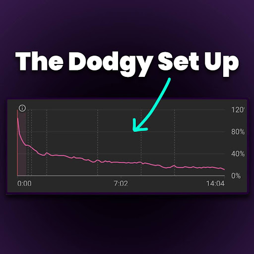Ed_FilmBooth's tweet image. Ever wondered what the heck your retention graph is actually telling you?

There are a lot of problems you can spot from them and different ways to interpret the data, but here are 3 of the most common retention issues I see.

1. The dodgy set-up: