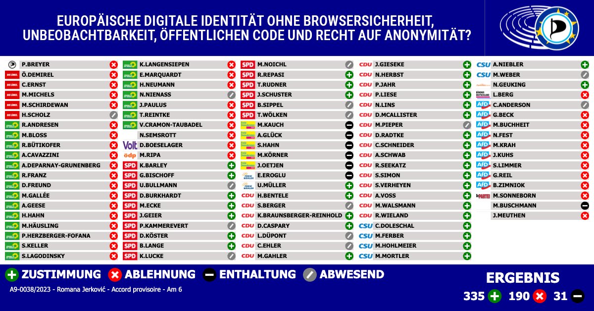 🇩🇪 EU-Parlament verabschiedet Europäische #digitaleIdentität #eIDAS 2 mit Stimmen von SPD und Union – doch die Verordnung gefährdet unsere Privatsphäre im Netz und öffnet Tür und Tor für Massenüberwachung:

patrick-breyer.de/eu-verordnung-…