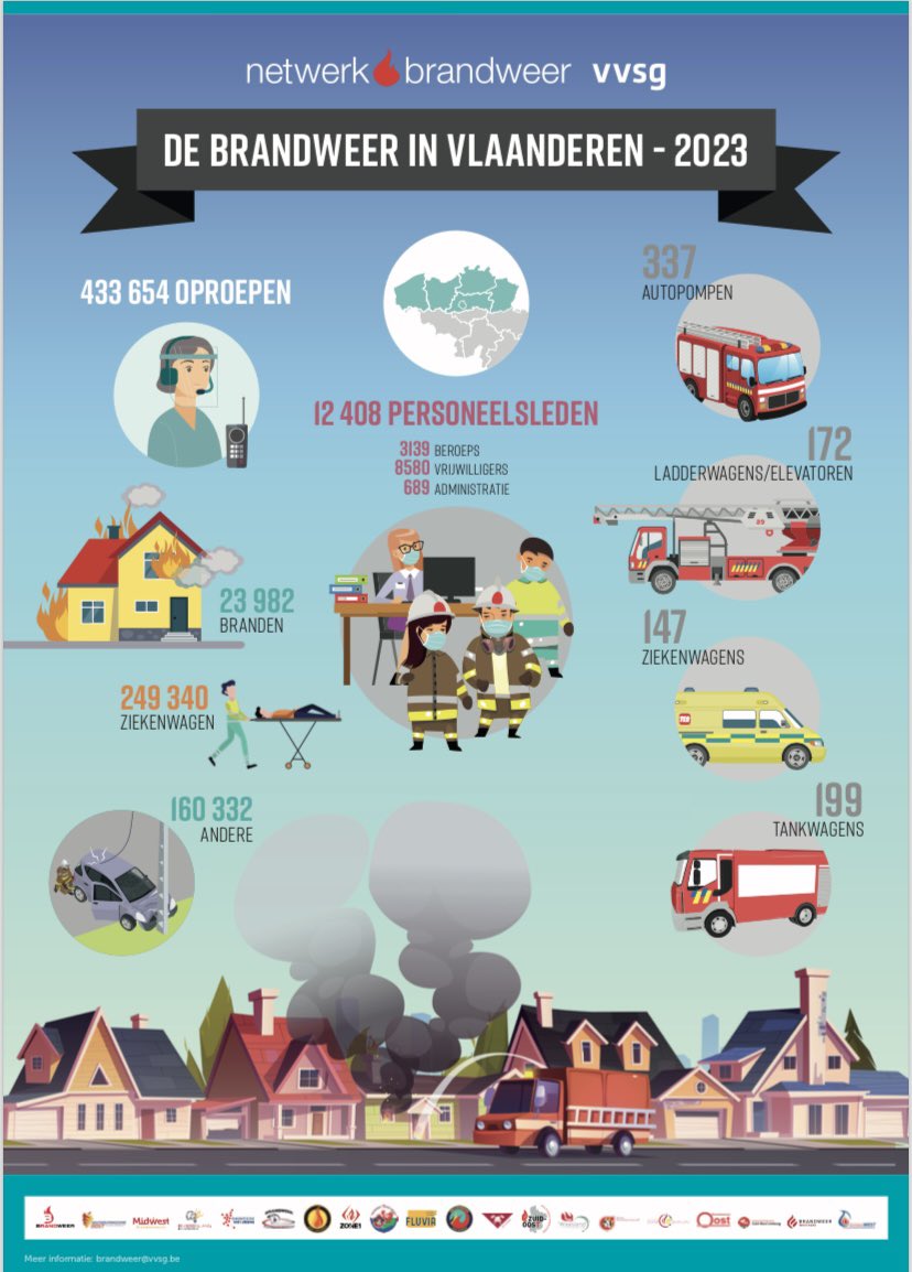 Gemiddeld 1088 oproepen per dag voor de brandweer. 🚑🚒

Elke dag paraat voor jouw veiligheid. Lees hier meer over onze cijfers van 2023: vvsg.be/nieuws/brandwe… <a href="/vvsg/">VVSG</a>
