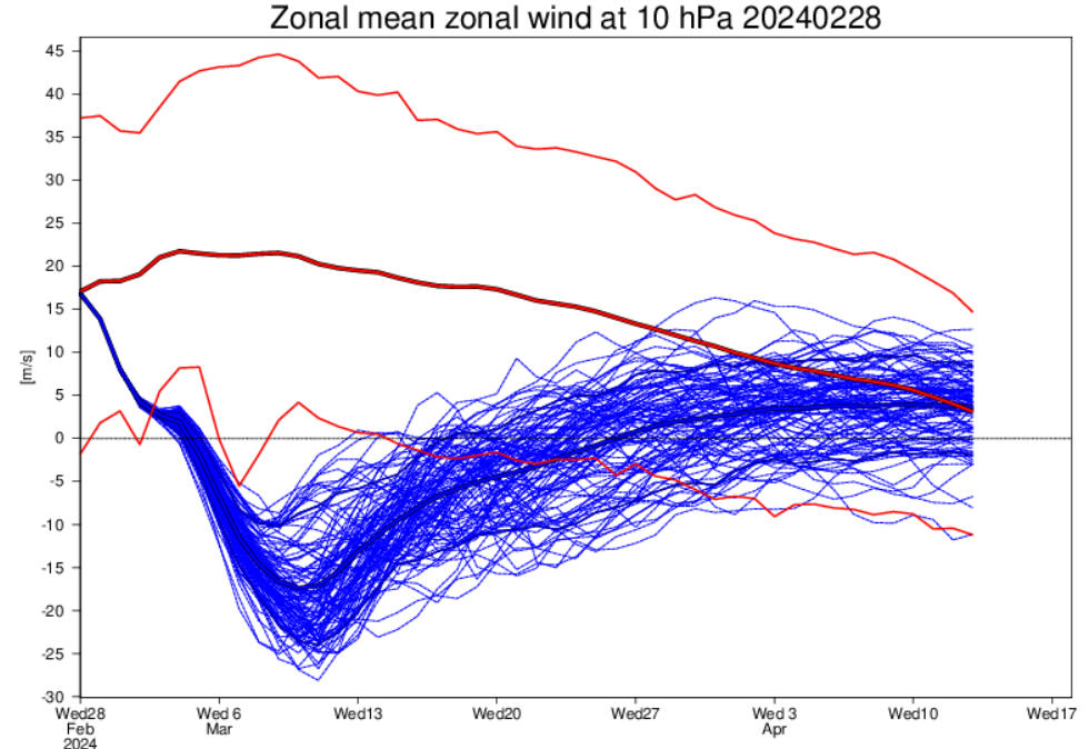 Alpenweerman's tweet photo. Stratosfeer - De komende dagen zien we zoals al langer door de diverse model ensembles aangekondigd een volgende warmte injectie oftwel een sudden stratospheric warming #SSW op 10 hPa 60-90° N.  Wellicht kunnen we ook spreken van een abrupt optredende (vervroegde) #finalwarming. Hoe dan ook evolueren naar een negatieve (O / ZO ) fase vh mean zonal wind regime. Wat de uitwerkingen op de wat langere termijn zullen zijn voor de lagere atmosfeer #troposfeer is nog onduidelijk. De kansen op kou uitbraken vanaf de pool naar zuidelijke breedte graden zullen echter stijgen en mogelijk de #lente / #lenteweer gaan frustreren!   
https://t.co/aLvaTcyOxH