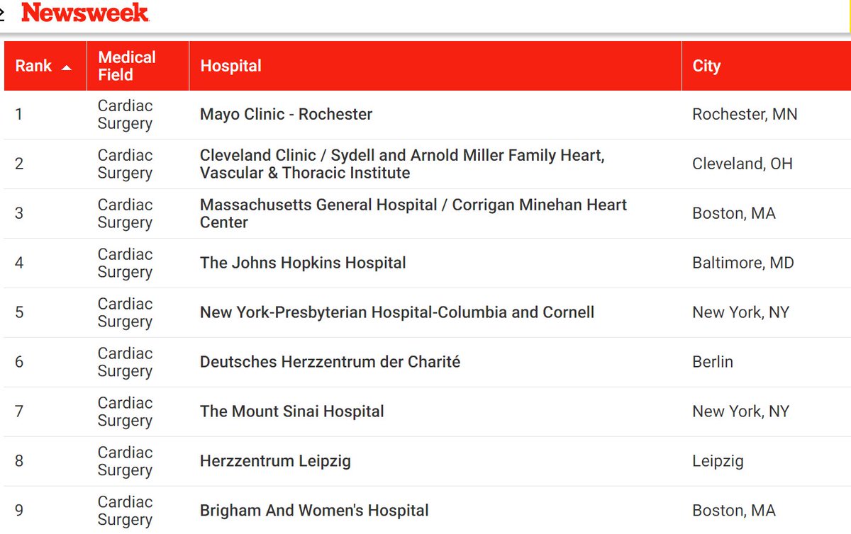 Cardiac Surgery @MayoClinic is honored to be ranked No.1 in Newsweek's 'World's Best Specialized Hospitals 2024'! bit.ly/3IgpdBZ