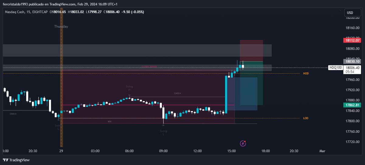 FernandoFerchu8's tweet photo. Abrimos trade en el mercado americano operando NASDAQ con la trampa GLOBEX,  veremos como se desarrolla... https://t.co/eQ4OLjWHE8