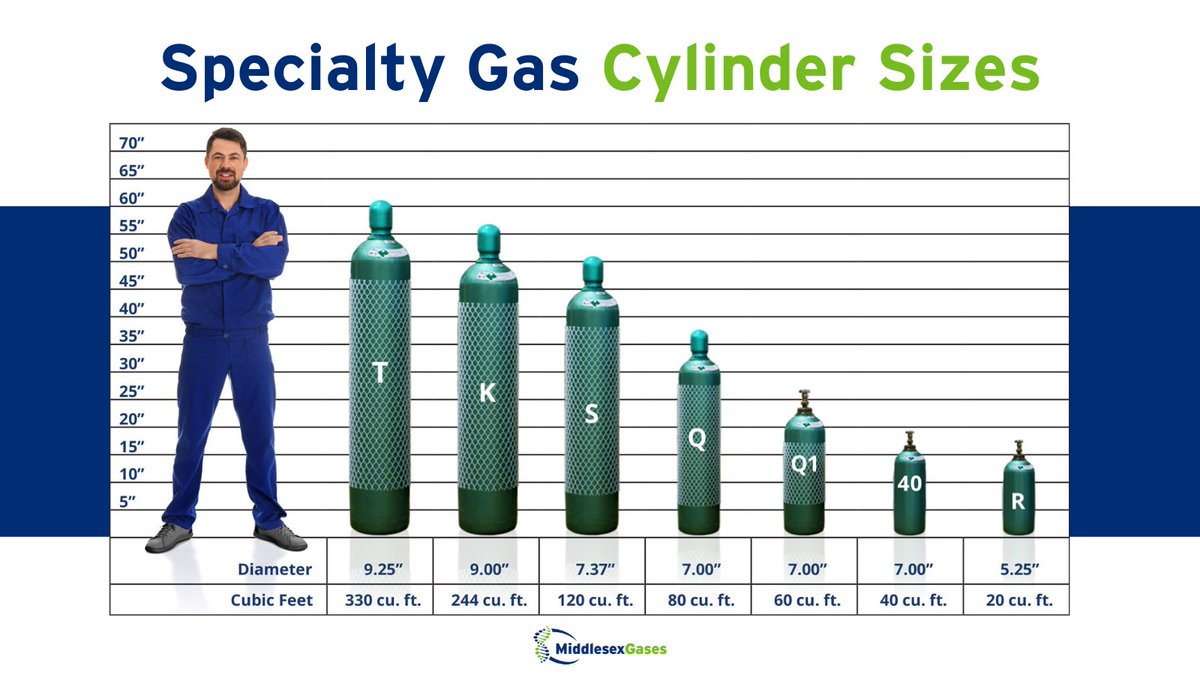 At Middlesex Gases, our cylinders come in all different sizes to accommodate our clients' needs. As the gas experts of southern New England, we're happy to help you determine the right size for your company. Give us a call to start the conversation: 617-387-5050.