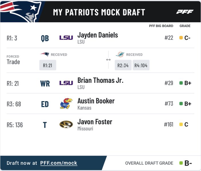 #Patriots mock draft to start this fine Thursday!! Love the idea of pairing Daniels with BTJ, signing a vet OT and drafting a developmental guy with high upside at OT. Booker probably won’t make it out of the 2nd but if he does that’s a steal, kid is an athletic freak!