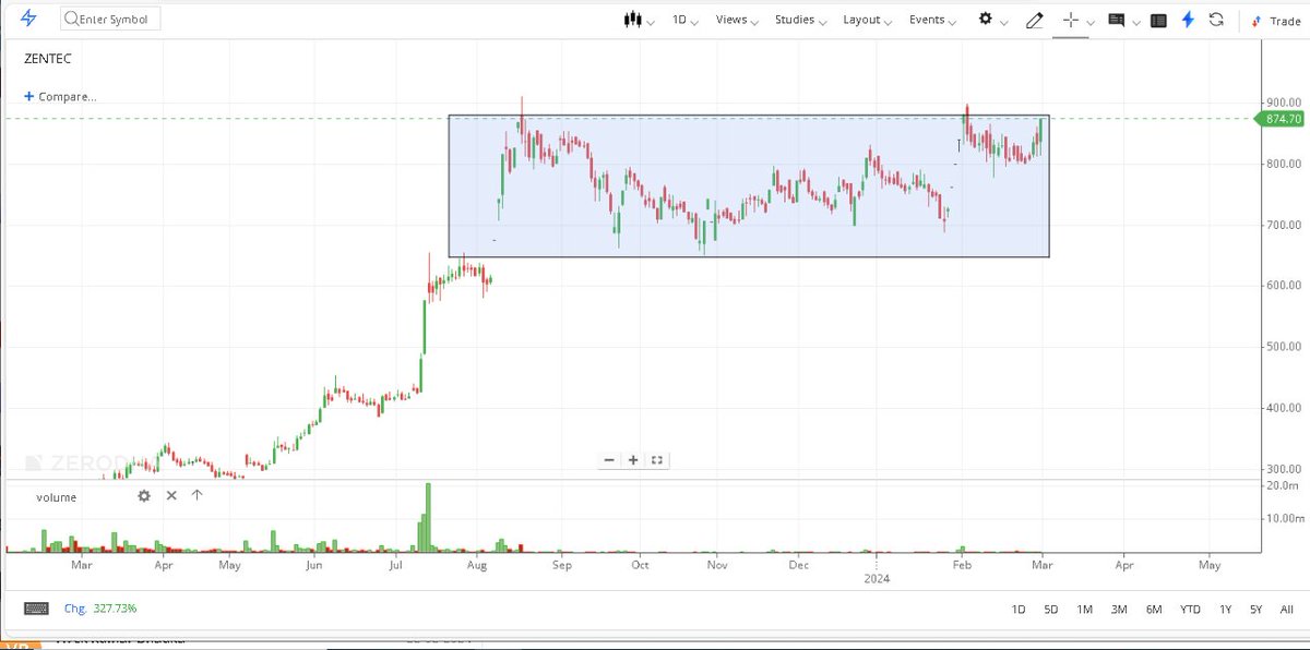 ZENTEC has been consolidating for more than 7 months now

What do you think this rectangle box range gonna breakout or time is left??

Remember this type of setups when breakout can give you easy 20-30% moves