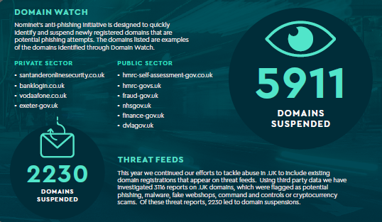 In 2023, suspension of malicious .UK domains were down, but domains flagged by our own anti-phishing initiative were on the up. See the full report here: nominet.uk/reporting-of-m…