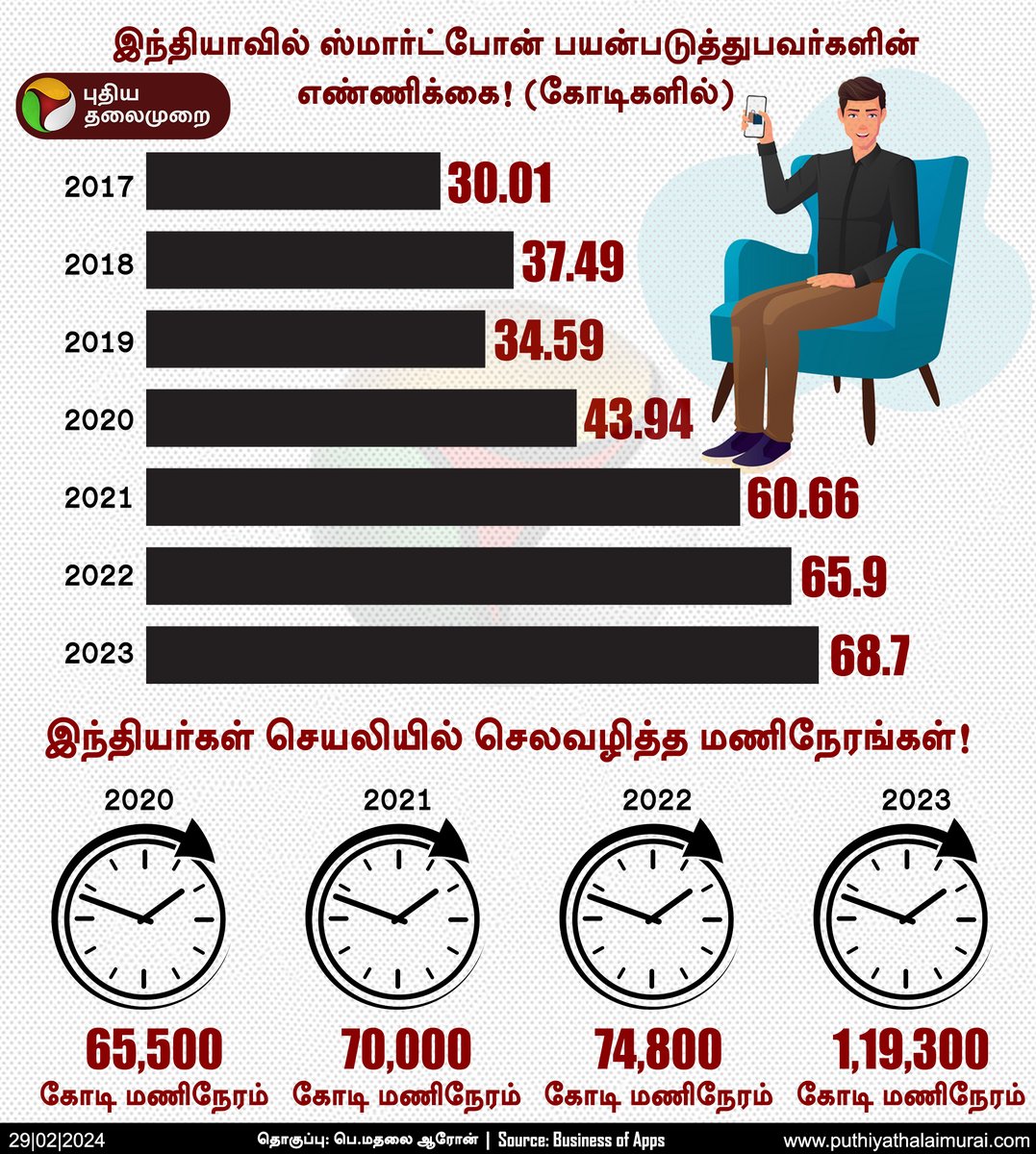 PttvNewsX's tweet image. #DataStory | 2023ம் ஆண்டில் இந்தியர்கள் செல்போன் செயலிகளில் செலவழித்த நேரம் - 1,19,300 கோடி மணி நேரம்!
விரிவாக வாசிக்க> puthiyathalaimurai.com/technology/is-…
#MobileApps | #India | #Whatsapp | #Facebook | #Snapchat | #Instagram | #DigitalPay | #PTInfoGraphics