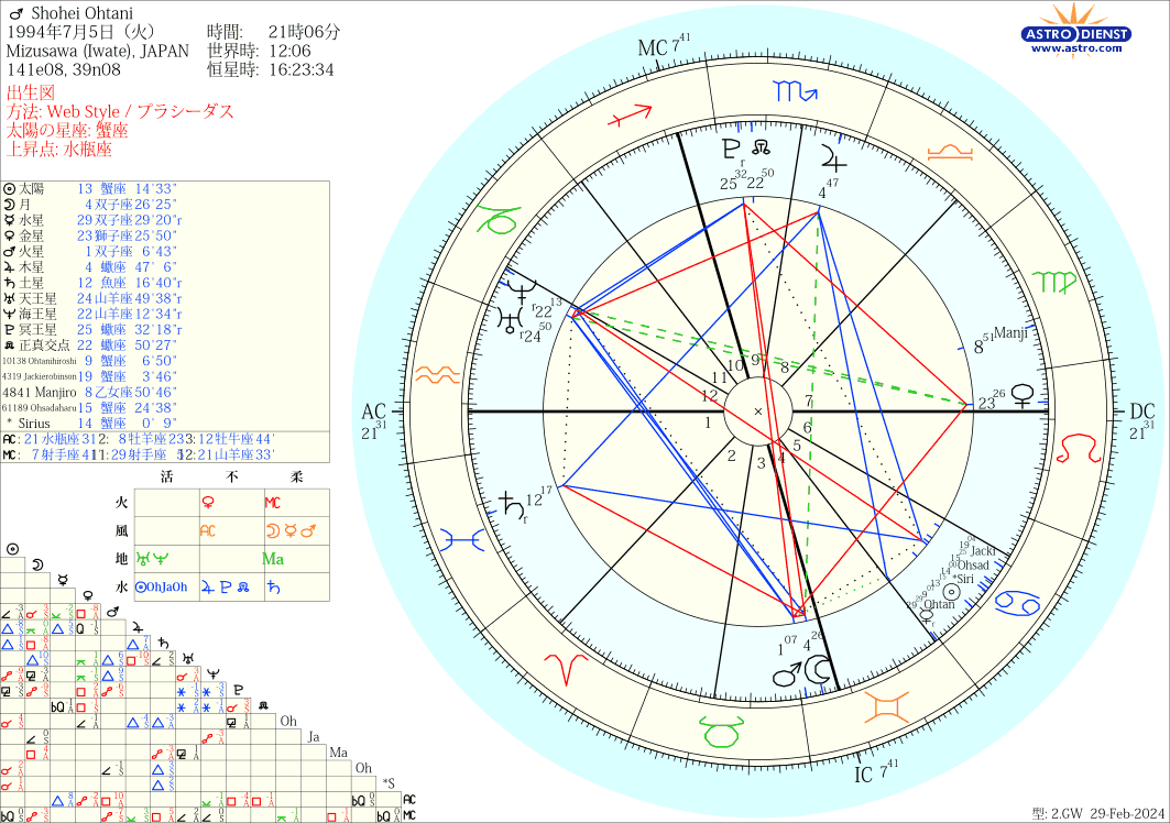 大谷翔平の出生図を21時6分出生説で作成。Ohtaniという小惑星は無いですが、天文学者大谷浩に因んだOhtanihiroshiが蟹座の太陽にコンジャクション。太陽周辺はOhsadaharu（王貞治）とJackierobinson（黒人初のメジャー・リーガー）、さらには恒星シリウス（ドッグスター＝デコピン？）まで大集合（笑）